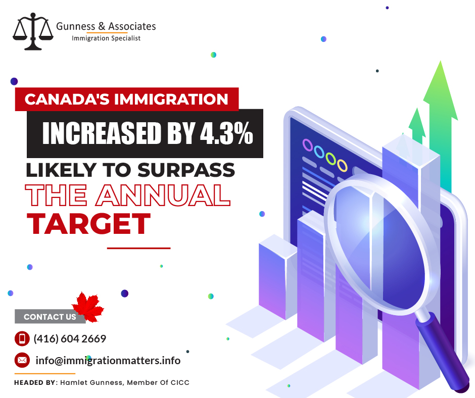 Canada's immigration increased by 4.3% to 33,570 new permanent residents in October, following four months of decline, according to Immigration, Refugees and Citizenship Canada data. This is a slight rise from September's low of 32,180. Immigration had rebounded from an April low of 29,550 to 46,000 in May but began a steady decline, reducing by 30.3% in five months. In the first ten months, Canada welcomed 388,035 new permanent residents. If this trend continues, Canada could reach its immigration target of 485,000 new permanent residents by the end of 2023. 2024-2026 Immigration Levels PlanThe Honourable Marc Miller, Minister of Immigration, Refugees, and Citizenship, tabled the 2024-2026 Immigration Levels Plan today, November 1, 2023. This plan aims to encourage economic growth while balancing pressures in areas such as housing, healthcare, and infrastructure. It charts a responsible path for long-term and stable population growth.With this Levels Plan, the Government of Canada maintains its target of 485,000 permanent residents for 2024 while also taking the final step toward reaching 500,000 in 2025. Beginning in 2026, the government will cap the number of permanent residents at 500,000, giving time for successful integration while continuing to bolster Canada's labor market. Join our RSS Feed If you want to know more details about “Canada's immigration increased by 4.3% likely to surpass the annual target ” you can contact one of our immigration specialists at Gunness & Associates.Tel: (416) 604-2669 Email: info@test.immigrationmatters.infoGunness & Associates has helped thousands of people successfully immigrate to Canada with their families. Our skilled and experienced immigration experts have the expertise to accurately examine your case and advise you on the best method of proceeding to serve your needs.For honest and straightforward advice, contact the expertsat Gunness & AssociatesGet a free Assessment Join our newsletter and get up-to-date immigration news Click hereAll rights reserved ©2023 Gunness & Associates